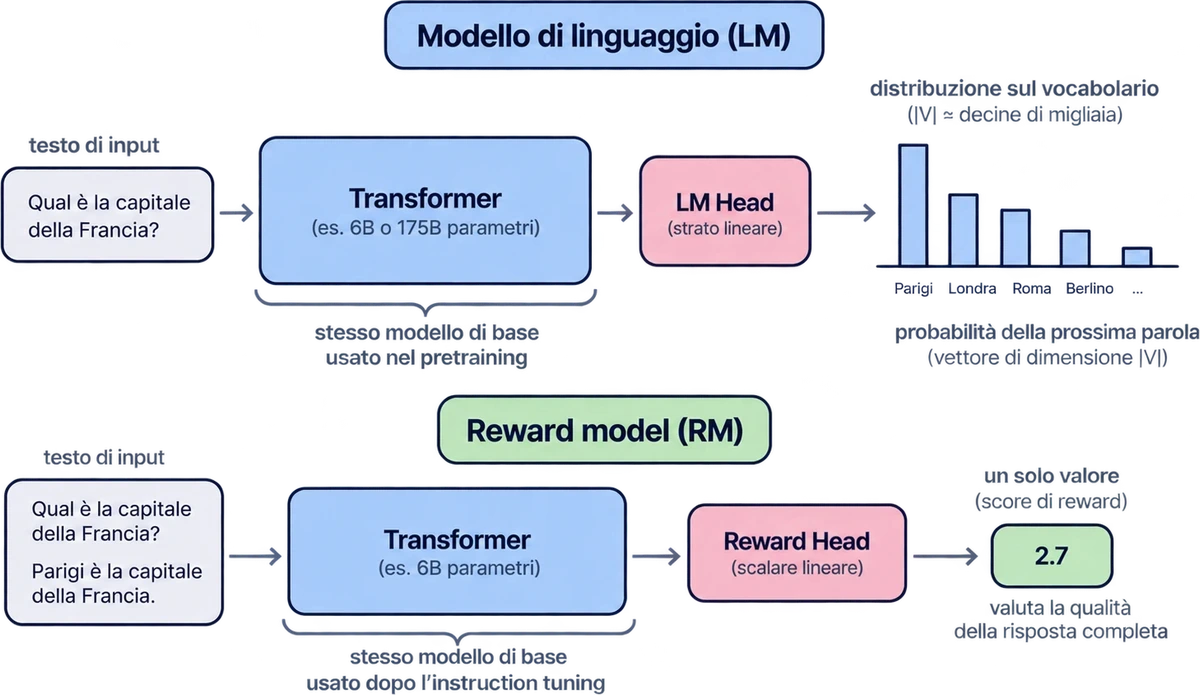 In alto, un modello di linguaggio: un testo di input attraversa il Transformer e arriva alla LM Head, uno strato lineare che produce una distribuzione di probabilità sul vocabolario, con Parigi come parola più probabile dopo «Qual è la capitale della Francia?». In basso, il reward model: un Transformer con la stessa architettura, inizializzato da un modello linguistico già addestrato e poi addestrato separatamente come giudice, riceve in ingresso il prompt insieme a una risposta completa; la Reward Head, uno strato lineare che produce uno scalare, restituisce un singolo numero, 2,7, come punteggio di quella risposta.