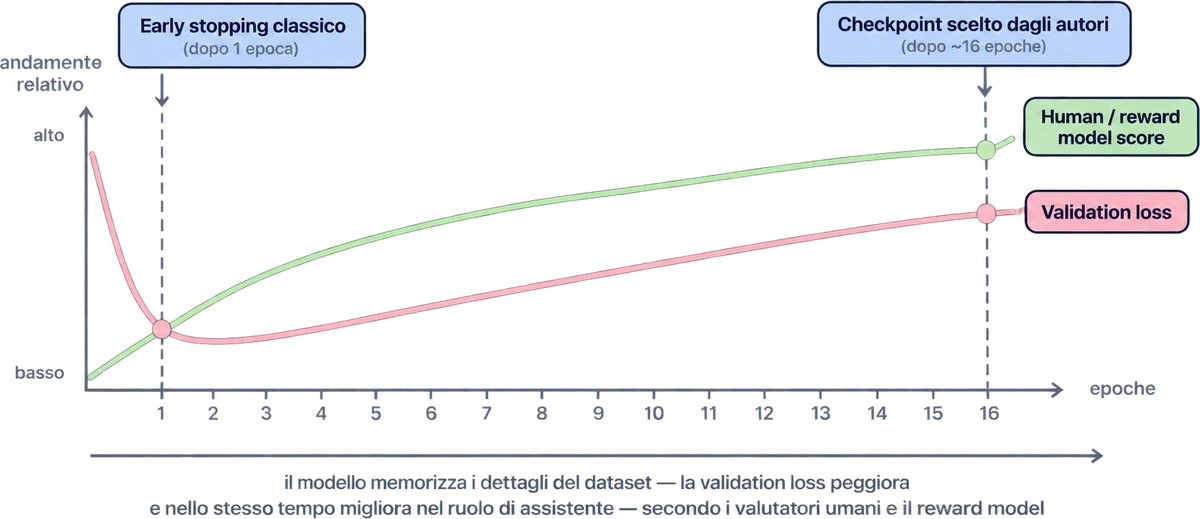 Grafico illustrativo con due curve, per epoca di addestramento da 1 a 16. La curva della validation loss scende fino a un minimo intorno all'epoca 1, poi risale; la curva del punteggio umano e del reward model, il giudice che costruiremo nello Stadio 2, sale per tutto l'intervallo. Sono segnati il punto di early stopping classico, dopo 1 epoca, e un riquadro intorno all'epoca 16 etichettato come checkpoint scelto dagli autori. Una freccia sotto il grafico propone come lettura che il modello si adatti ai dettagli del dataset mentre migliora come assistente.