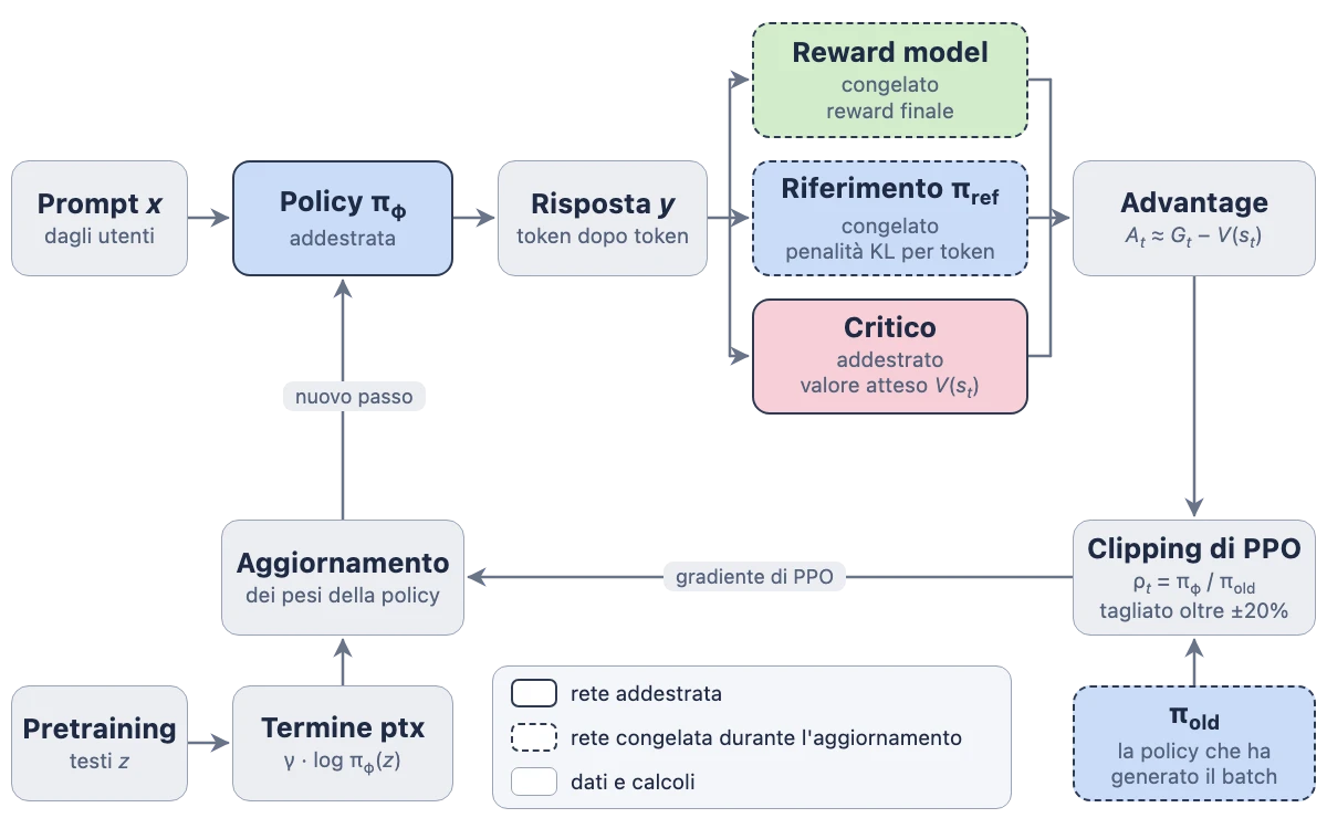 Diagramma del flusso di PPO in InstructGPT. Un prompt entra nella policy, che genera una risposta. La risposta va al reward model congelato, che produce il reward finale, e al modello di riferimento congelato, che produce la penalità KL. Il critico, addestrato, riceve i prefissi della risposta e stima il valore atteso; confrontato con reward e penalità, dà l'advantage. Advantage e policy del batch corrente entrano nel clipping di PPO, che produce l'aggiornamento della policy. I dati di pretraining producono il termine ptx, che si somma allo stesso aggiornamento. I riquadri tratteggiati indicano le reti congelate, quelli a bordo scuro pieno le reti che vengono addestrate, quelli a bordo chiaro dati e calcoli.