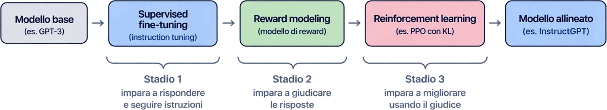 Schema dei tre stadi di InstructGPT. Un modello base, per esempio GPT-3, attraversa il supervised fine-tuning (instruction tuning), che gli insegna a rispondere e a seguire istruzioni; il reward modeling, che costruisce un modello capace di giudicare le risposte; il reinforcement learning, per il quale l'illustrazione riporta l'esempio di PPO con penalità KL, che usa quel giudice per migliorare il modello. Il risultato è il modello allineato, InstructGPT.