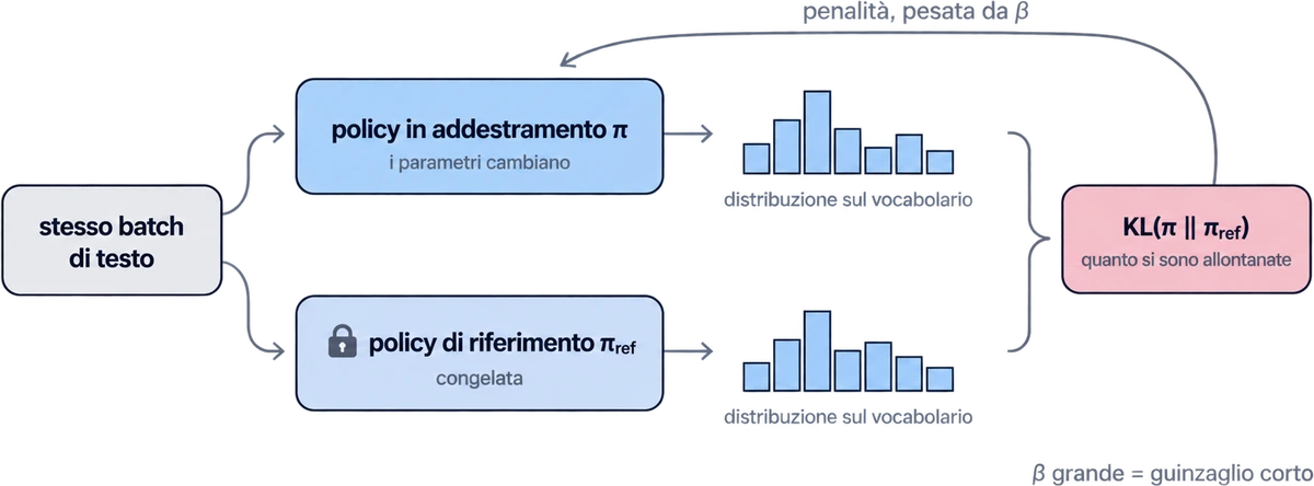 Lo stesso testo entra in due modelli: la policy in addestramento, i cui parametri cambiano, e la policy di riferimento, congelata. Ognuna produce una distribuzione di probabilità sul vocabolario; la divergenza KL misura quanto le due distribuzioni si sono separate, e una freccia riporta alla policy la penalità, pesata da beta. In basso: beta grande significa guinzaglio corto.