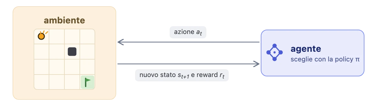 Il ciclo fra agente e ambiente. A sinistra l’ambiente, una griglia con l’agente, una parete e una bandiera. A destra l’agente, che contiene la policy. Dall’agente all’ambiente va l’azione a_t; dall’ambiente all’agente tornano il nuovo stato s_t+1 e il reward r_t.