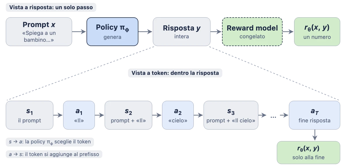 La stessa risposta vista a due livelli. In alto, la vista a risposta: il prompt entra nella policy, che produce la risposta intera, e il reward model restituisce un punteggio; un solo passo. In basso, la stessa risposta aperta token per token: dal prefisso iniziale, che è il prompt, la policy sceglie un token, che si aggiunge al prefisso; il nuovo prefisso produce il token successivo, e così via fino al token di fine. Solo alla fine arriva il punteggio del reward model.